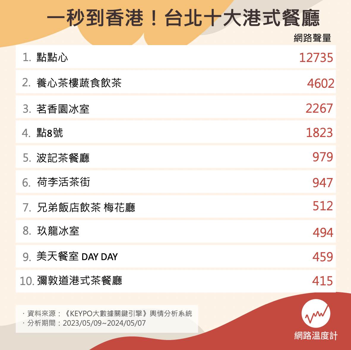 一秒到香港!台北十大港式餐廳。(圖/網路溫度計)