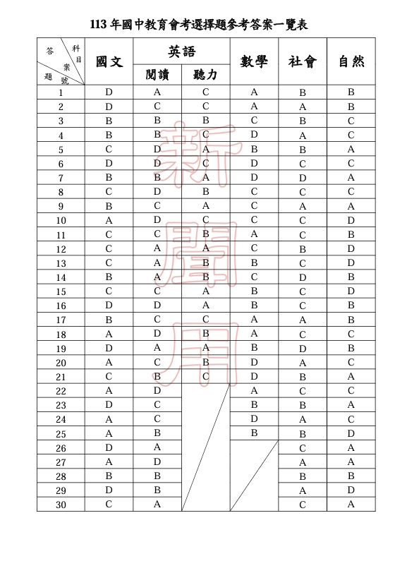 113年國中教育會考第1至30題參考答案。(圖/教育部提供)
