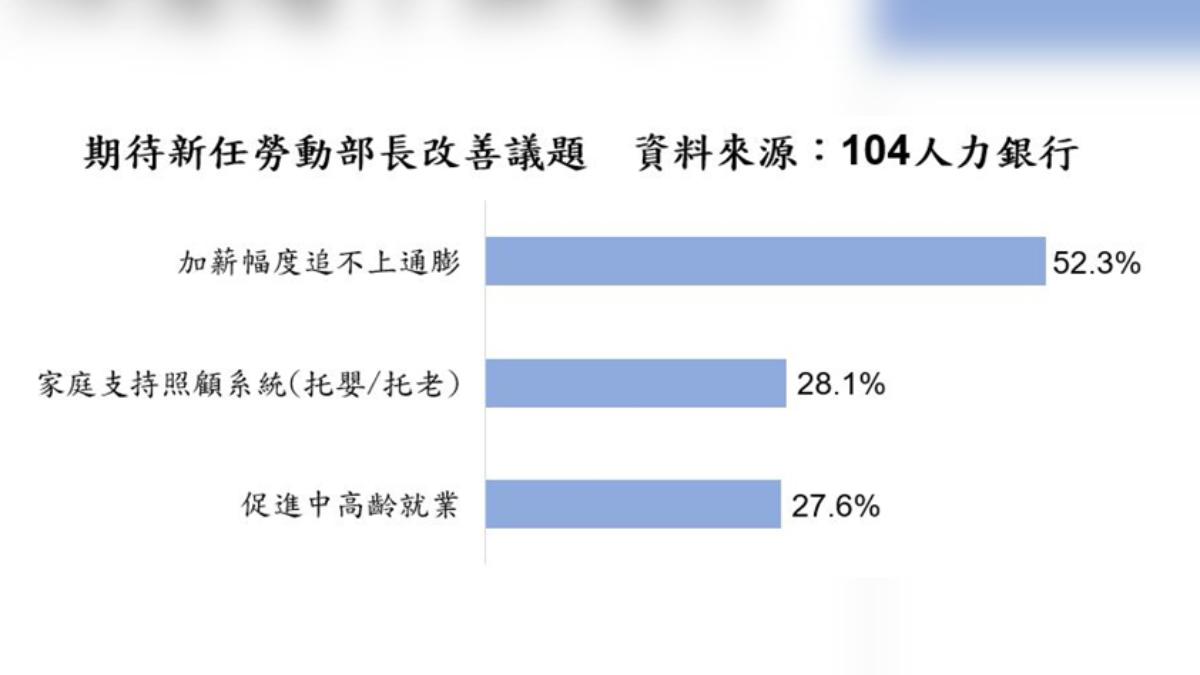 民眾最期待新任勞動部長改善議題。(圖/104人力銀行提供)