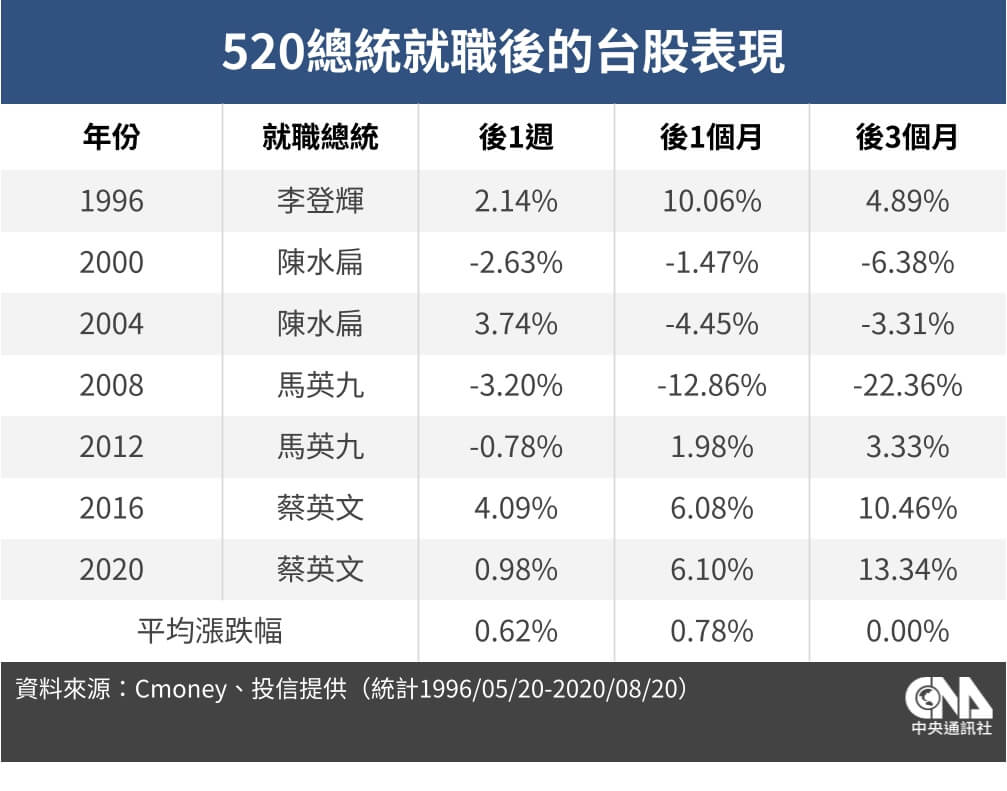 7次總統就職後台股表現。(圖/中央社)