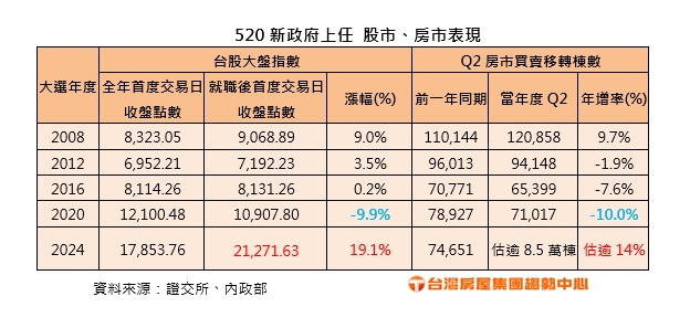 近年總統就職股房行情。(圖/臺灣房屋提供)