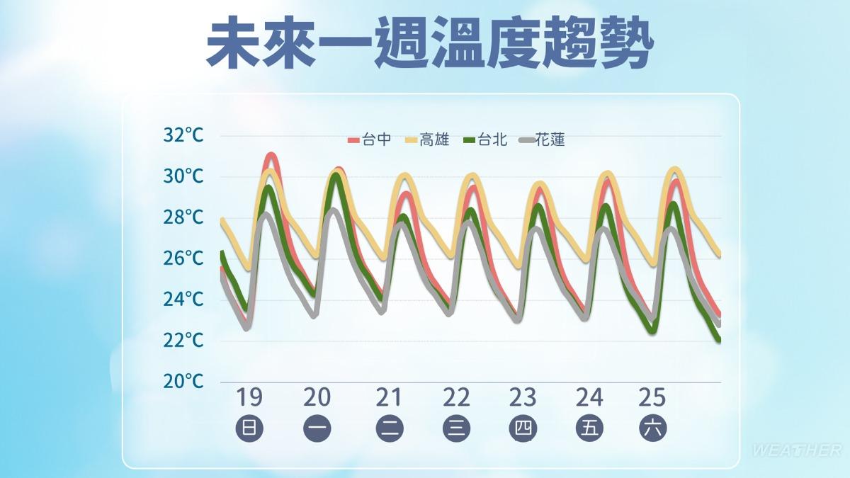 一週溫度趨勢。(圖/TVBS)