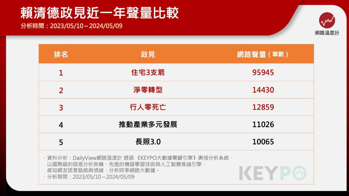 賴清德5大熱議政見 。(圖/網路溫度計)