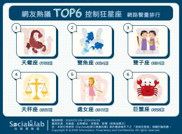 網友熱議TOP6控制狂星座。（圖／社群實驗室）