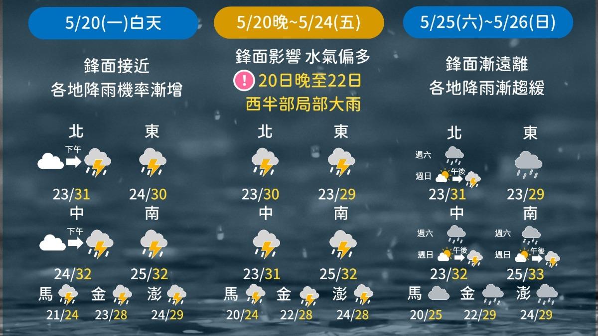 各地未來一週氣溫概況。(圖/中央氣象署)