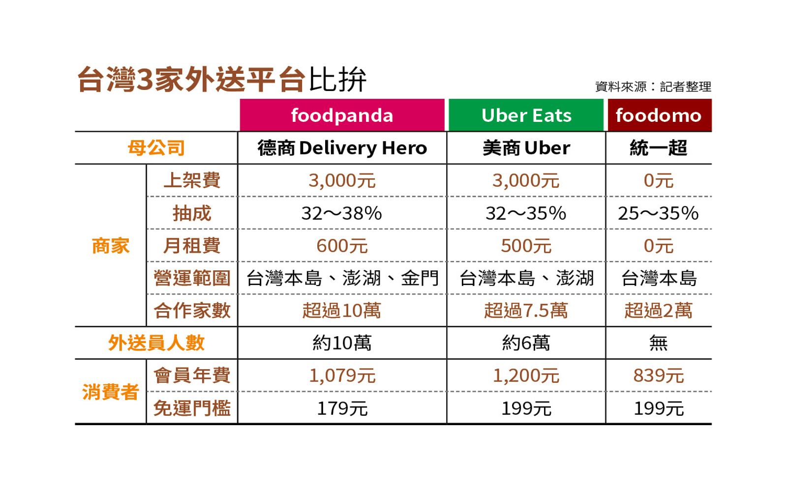 台灣3家外送平台比較。（圖／鏡週刊）