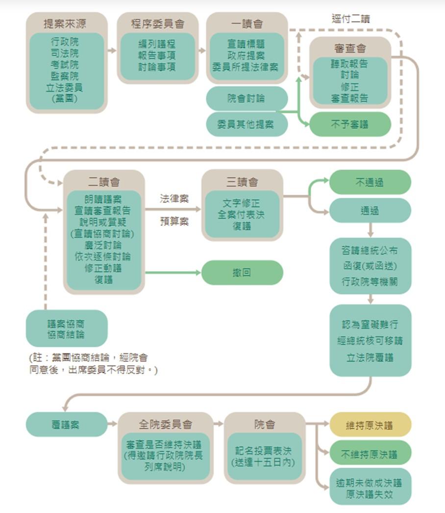 立法院程序-立法院法案-立法院審議-立法院提案