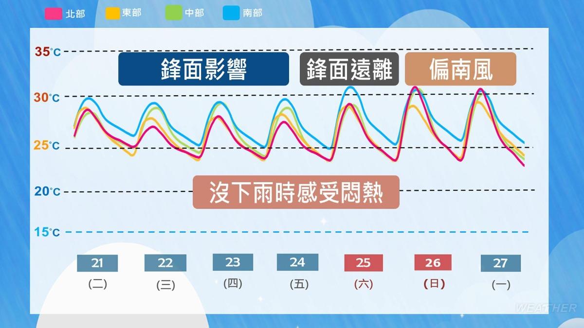 各地未來一週氣溫概況。(圖/中央氣象署)