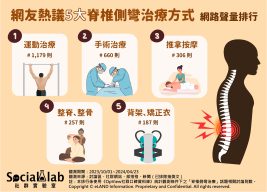 網友熱議5大脊椎側彎治療方式。(圖/社群實驗室)