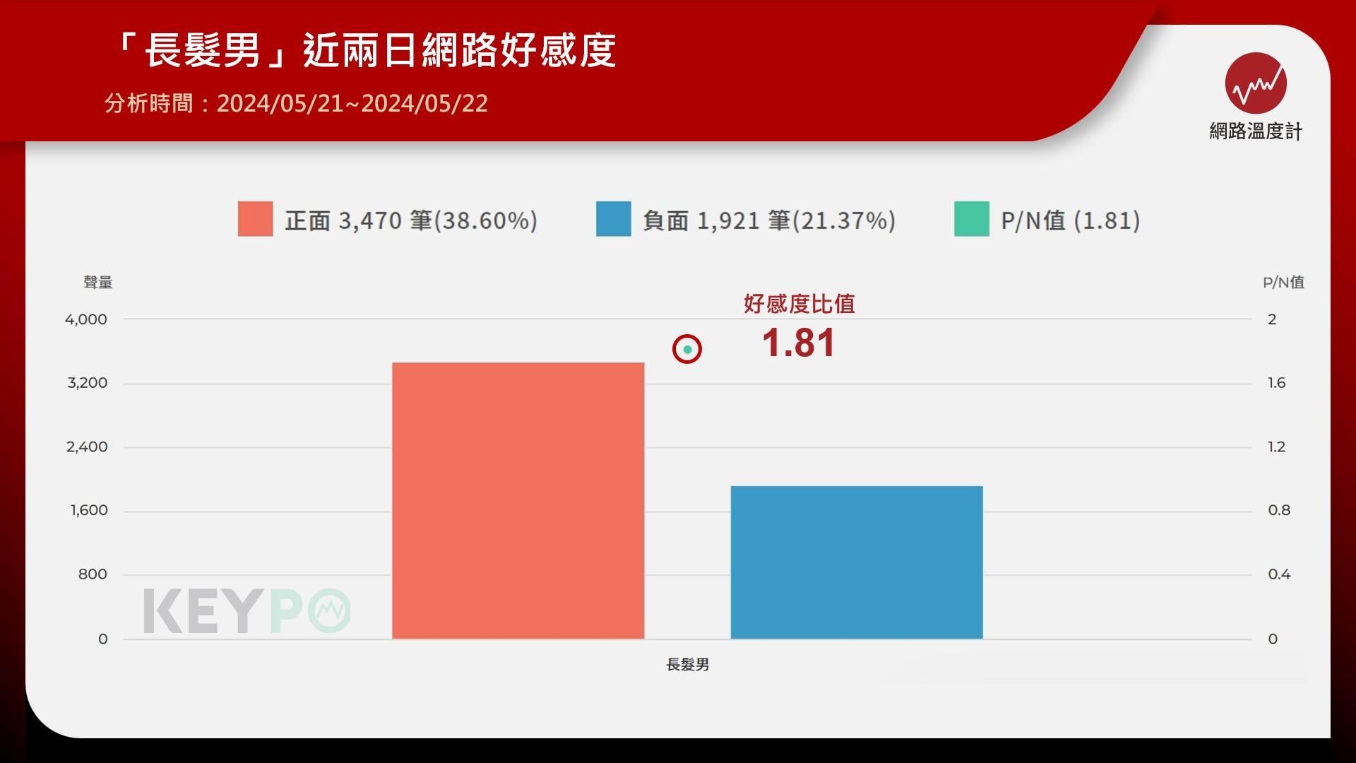 中捷砍人案發生後對長髮男的好感度上升至1.81。(圖/網路溫度計)