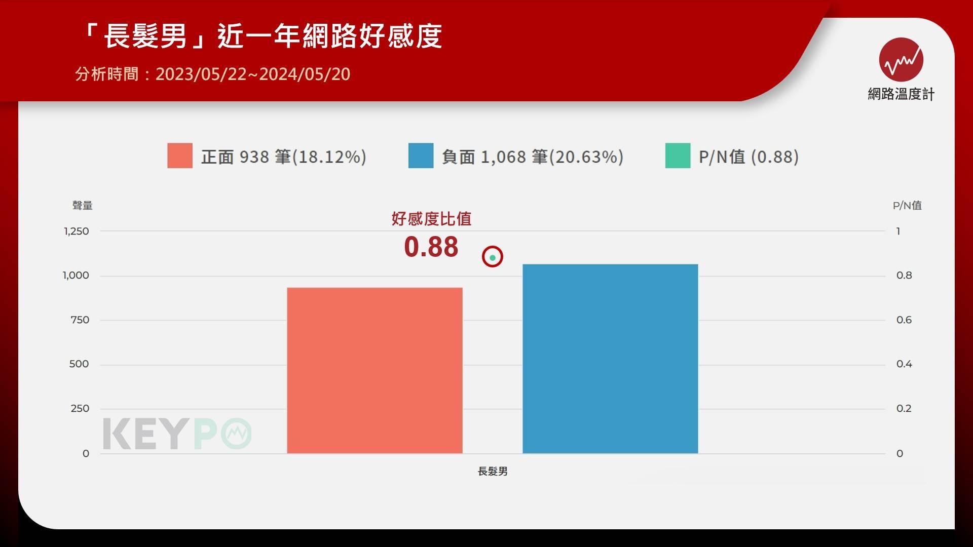 在中捷砍人案發生前對長髮男的好感度為0.88。(圖/網路溫度計)