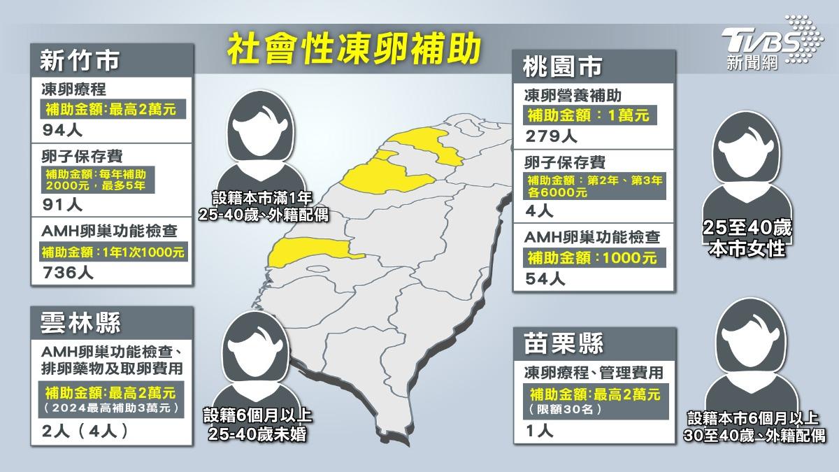 全台4縣市凍卵補助現況。(圖/各縣市提供、TVBS製表)