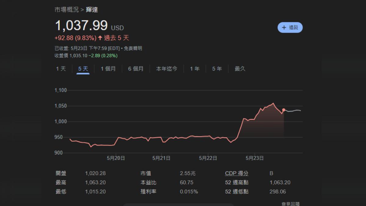 靠財報帶動市場預期，輝達股價正式衝破1000美元大關。（圖／翻攝自Google財經）