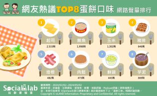 網友熱議TOP8蛋餅口味排行。（圖／社群實驗室）