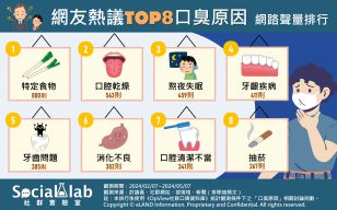口臭8大原因。（圖／社群實驗室）