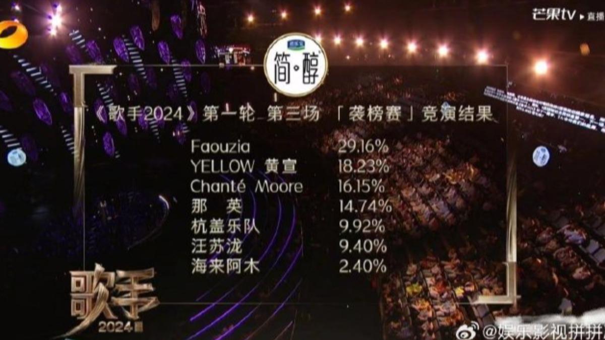 黃宣在第3集奪下第2名，亮眼成績讓他開心不已。（圖／翻攝自娛樂影視拼拼湊微博）