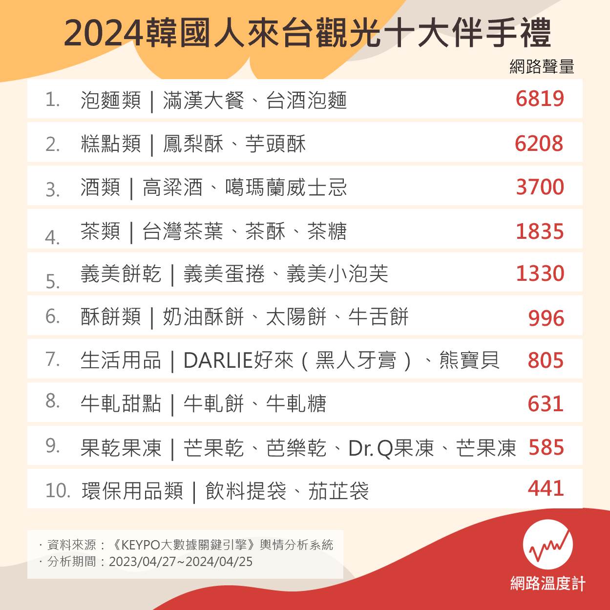 韓國人來台最愛伴手禮TOP10。(圖/網路溫度計)