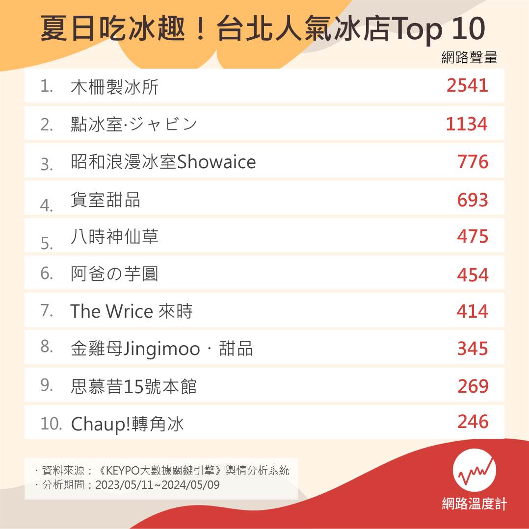 台北人氣冰店Top10。(圖/網路溫度計)