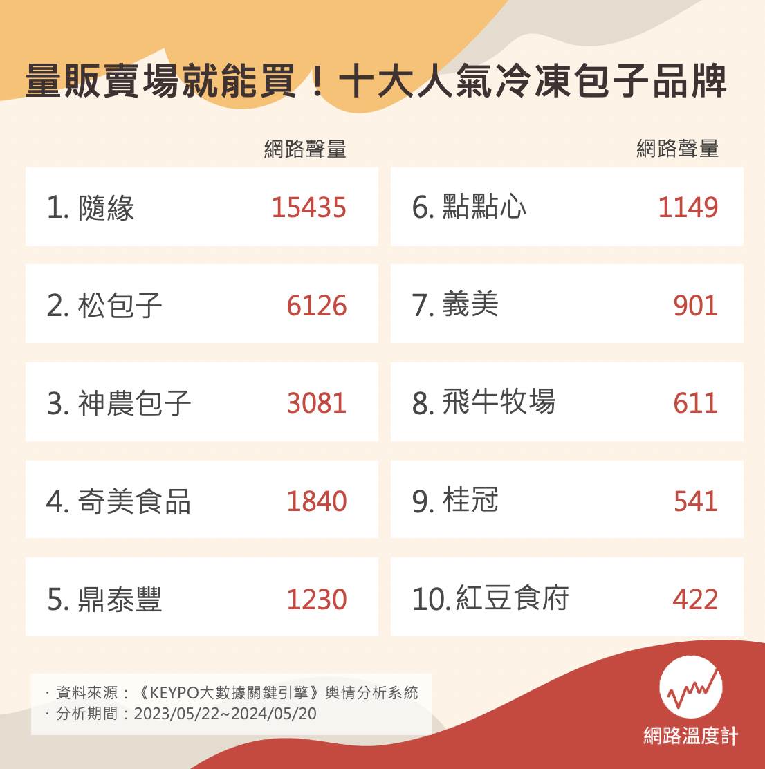 十大人氣冷凍包子品牌。(圖/網路溫度計)