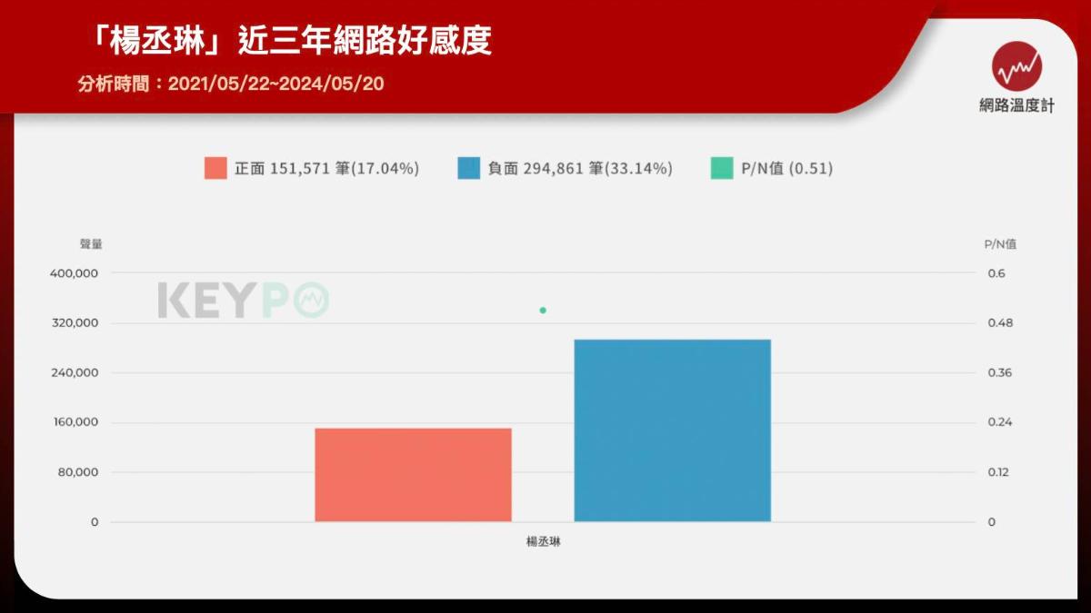 「楊丞琳」近三年網路好感度。(圖/網路溫度計)