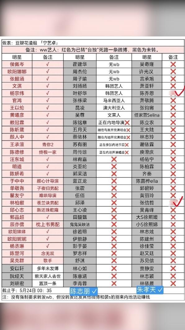 大陸網友製作未表態及表態名單。(圖/翻攝自微博)