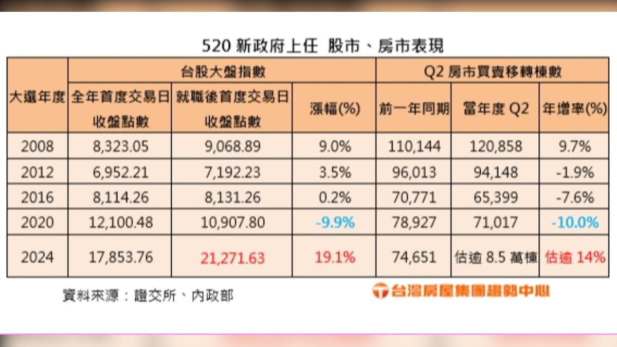 (圖/台灣房屋提供)