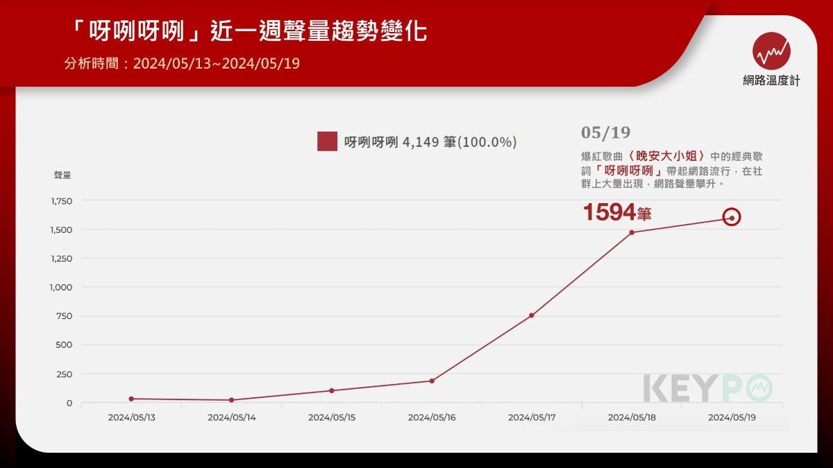 「呀咧呀咧」近一週的網路聲量。（圖／網路溫度計） 