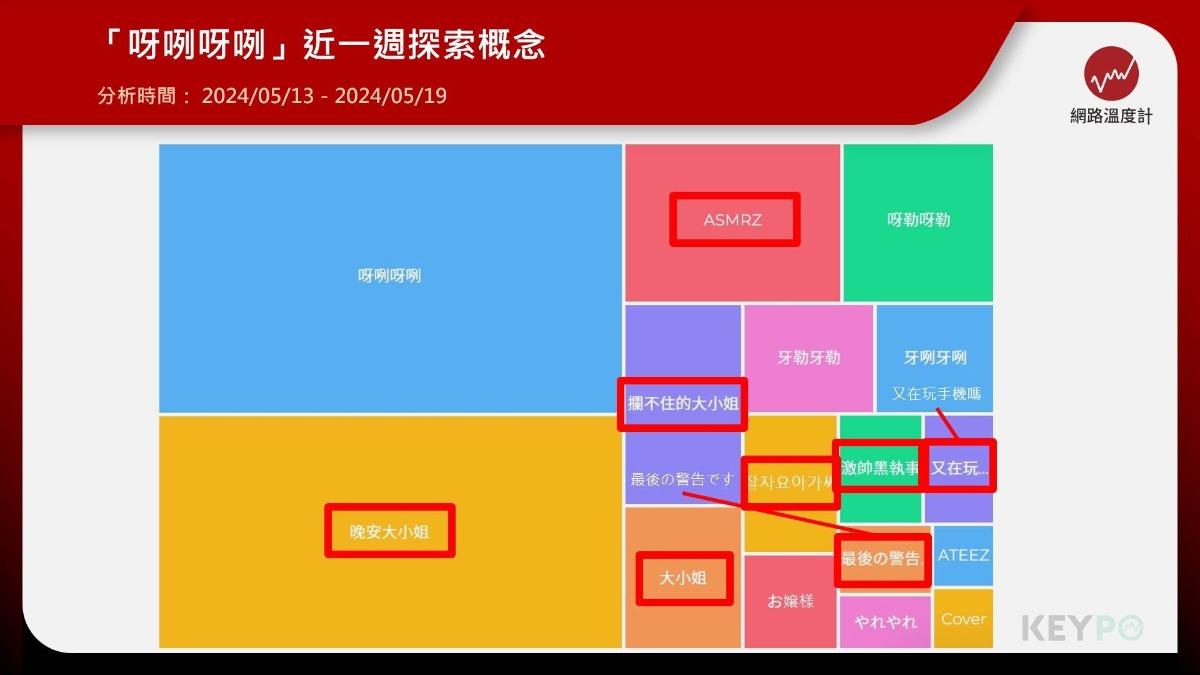 「呀咧呀咧」近一週的網路探索概念。（圖／網路溫度計） 