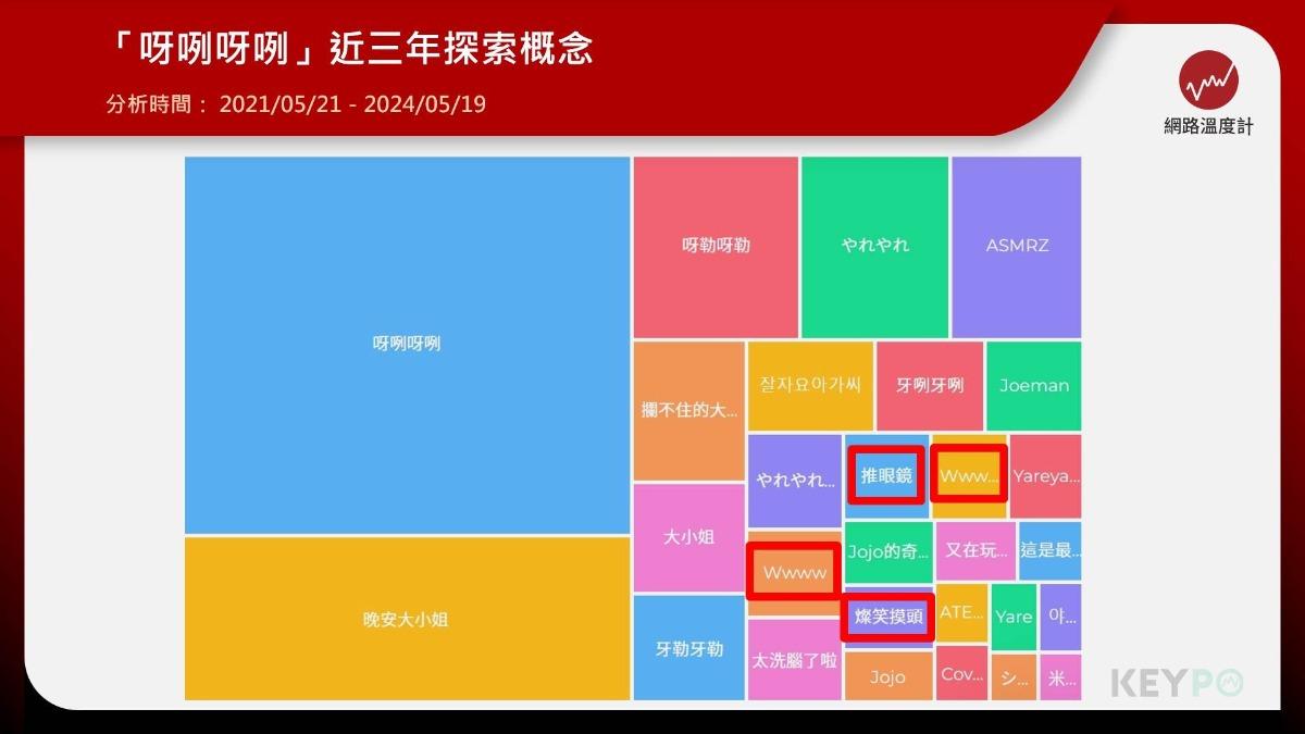 「呀咧呀咧」近三年的網路探索概念。（圖／網路溫度計） 