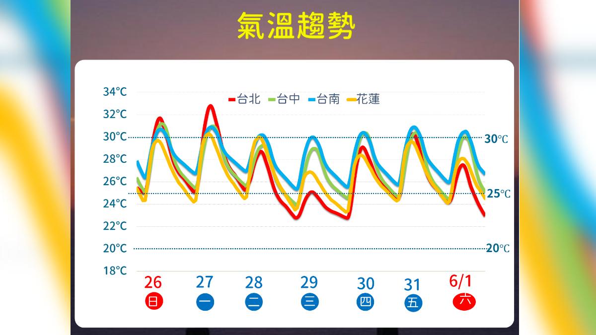 未來一週氣溫趨勢。(圖/氣象署)