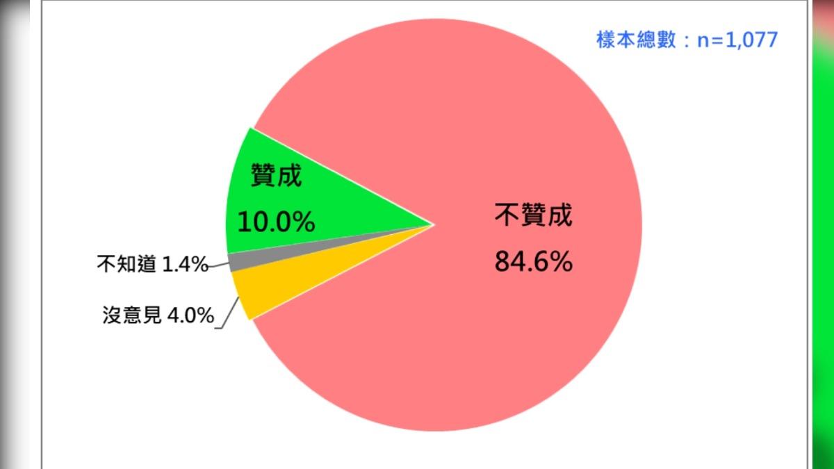 63.3%一點也不贊成廢除死刑,4.9%非常贊成。(圖/台灣民意基金會提供)