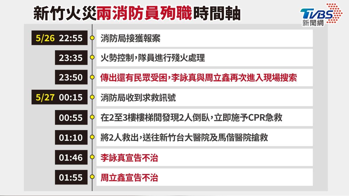 新竹大火兩消防員殉職時間軸一覽。(圖/TVBS)