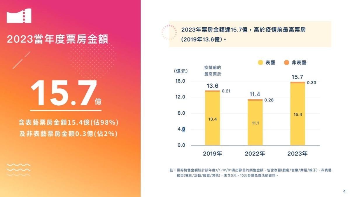 2023年度數據報告。(圖/兩廳院提供)