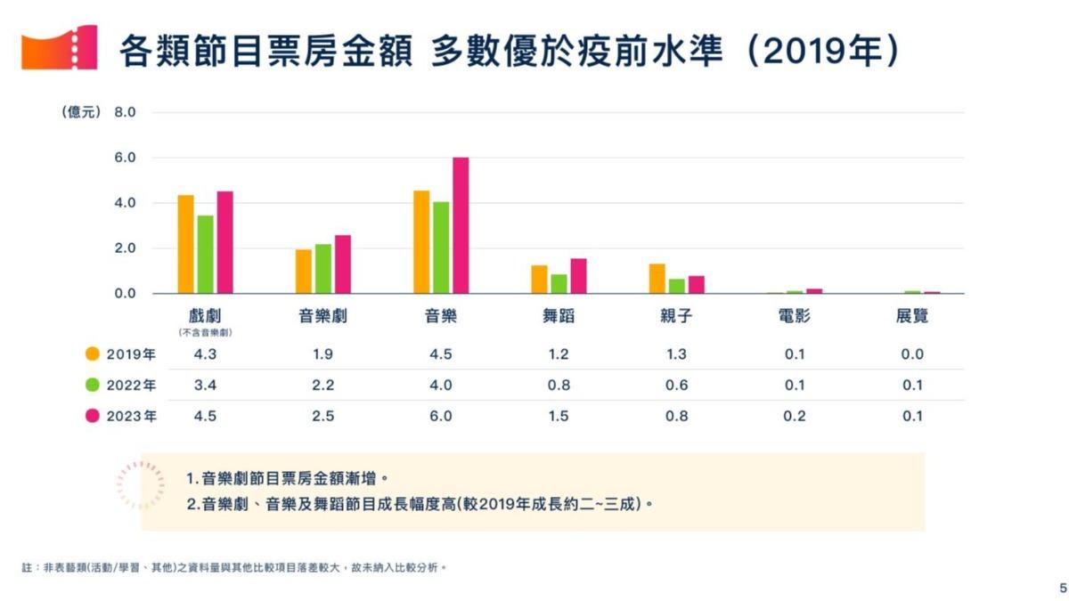 2023年大多數演出的表現都優於疫情前。(圖/兩廳院提供)