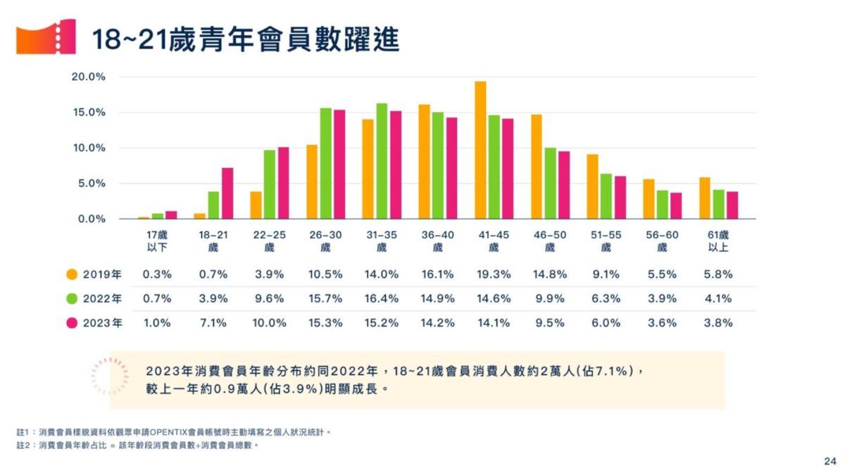 各年齡層的會員數。(圖/兩廳院提供)