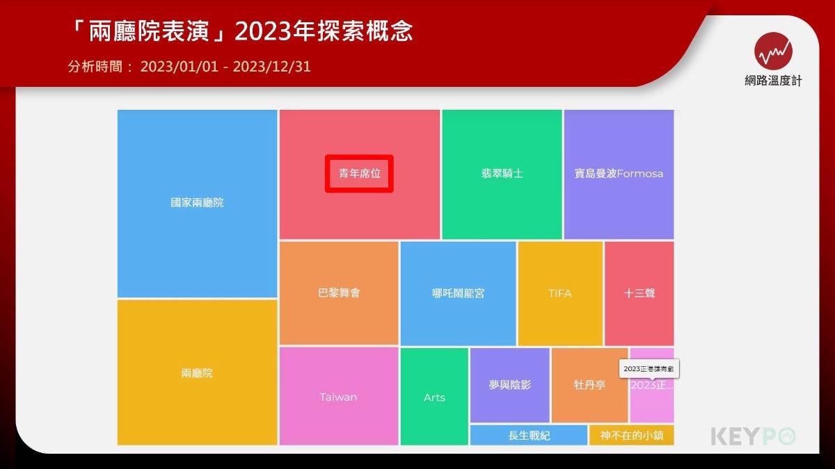 「兩廳院表演」2023年的網探索概。(圖/網路溫度計)