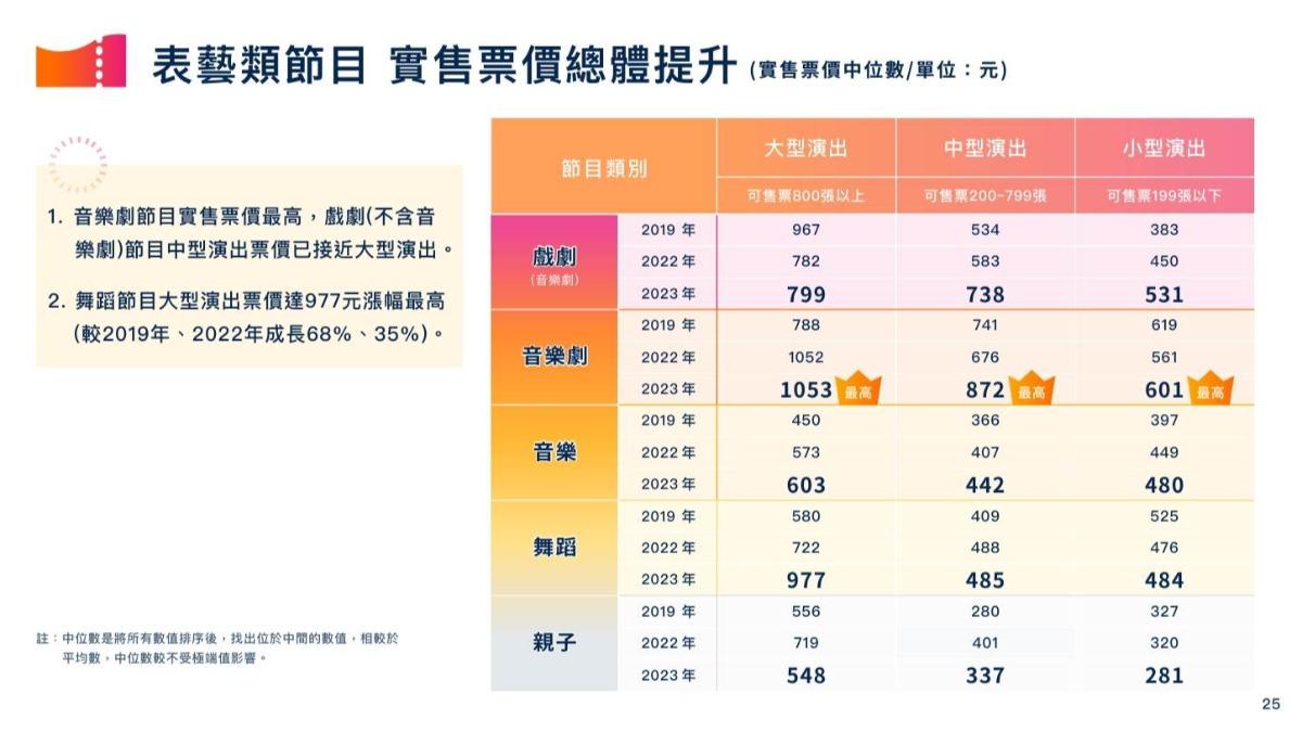 「音樂劇」的實售票價為所有類別中最高。(圖/兩廳院提供)