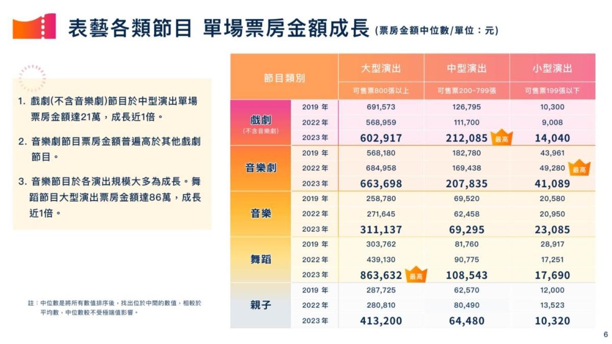 表藝各類節目單場票房金額。(圖/兩廳院提供)