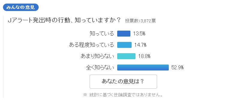 日本人幾乎不知道,收到警報時該做什麼。(圖/翻攝自日本雅虎)