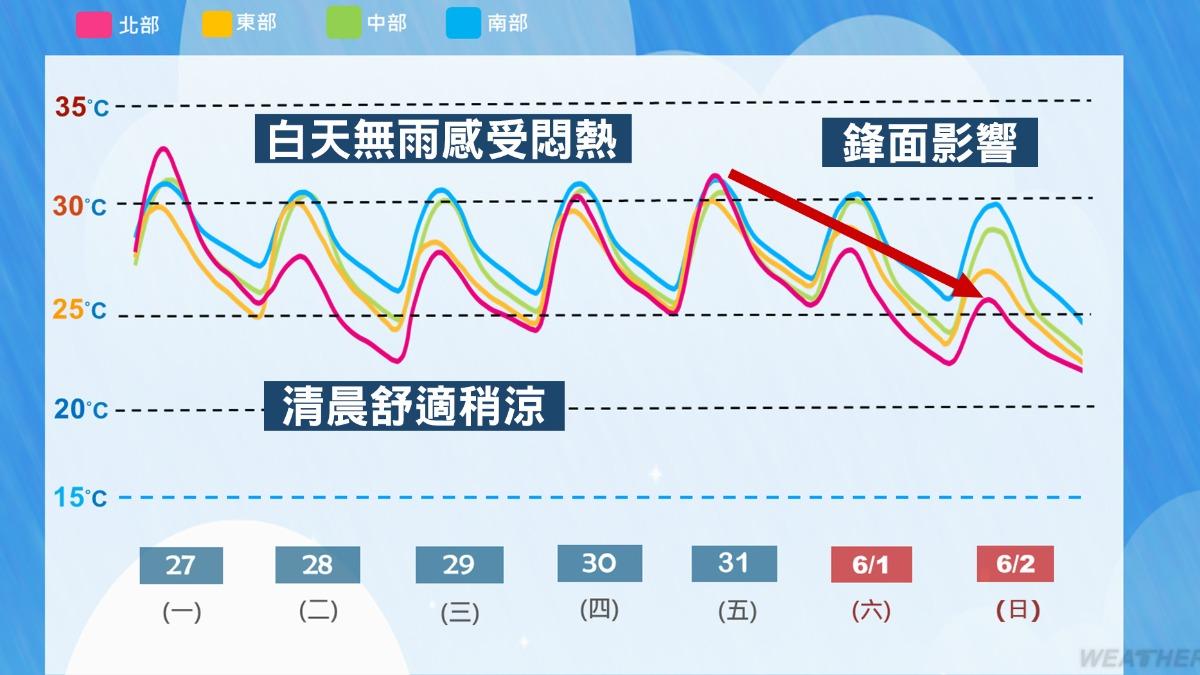 一週氣溫概況。(示意圖/TVBS)
