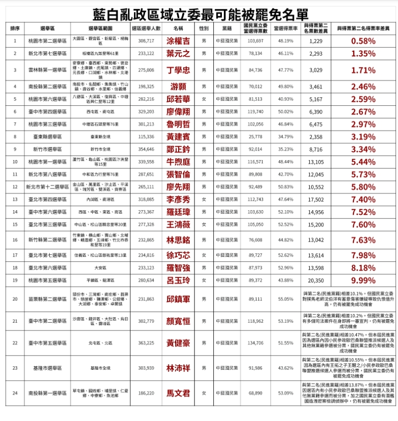 在野黨立委「可能被罷免名單」。（圖／翻攝自臉書Yik Lim）