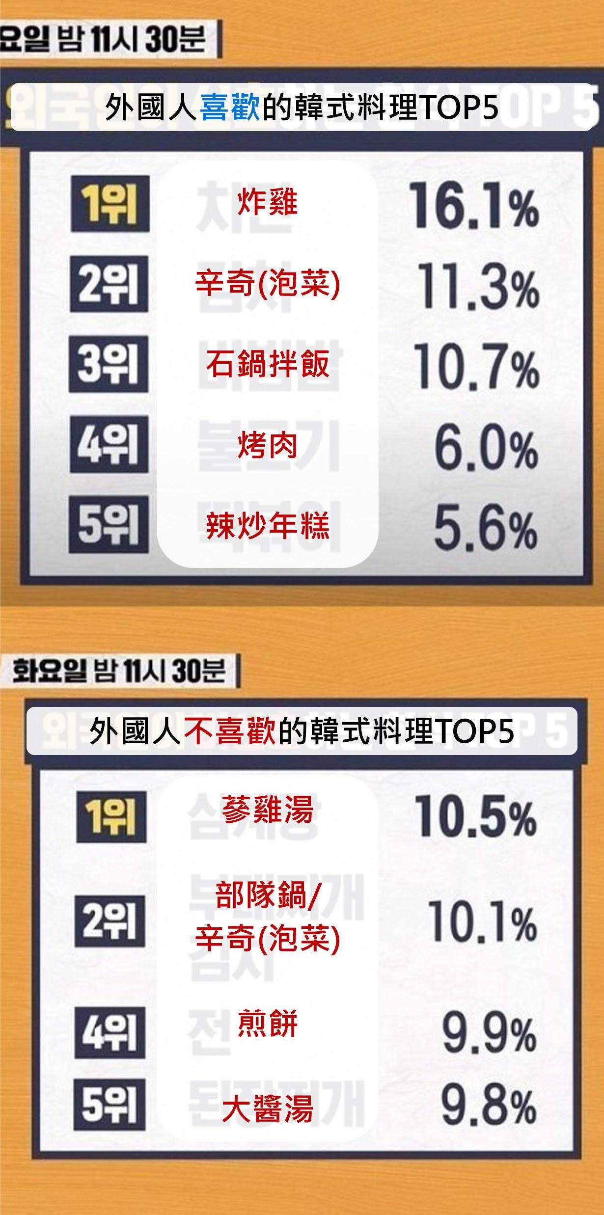 外國人喜歡和不喜歡的韓式料理TOP5。（圖／翻攝自臉書粉專韓網評論翻譯站）