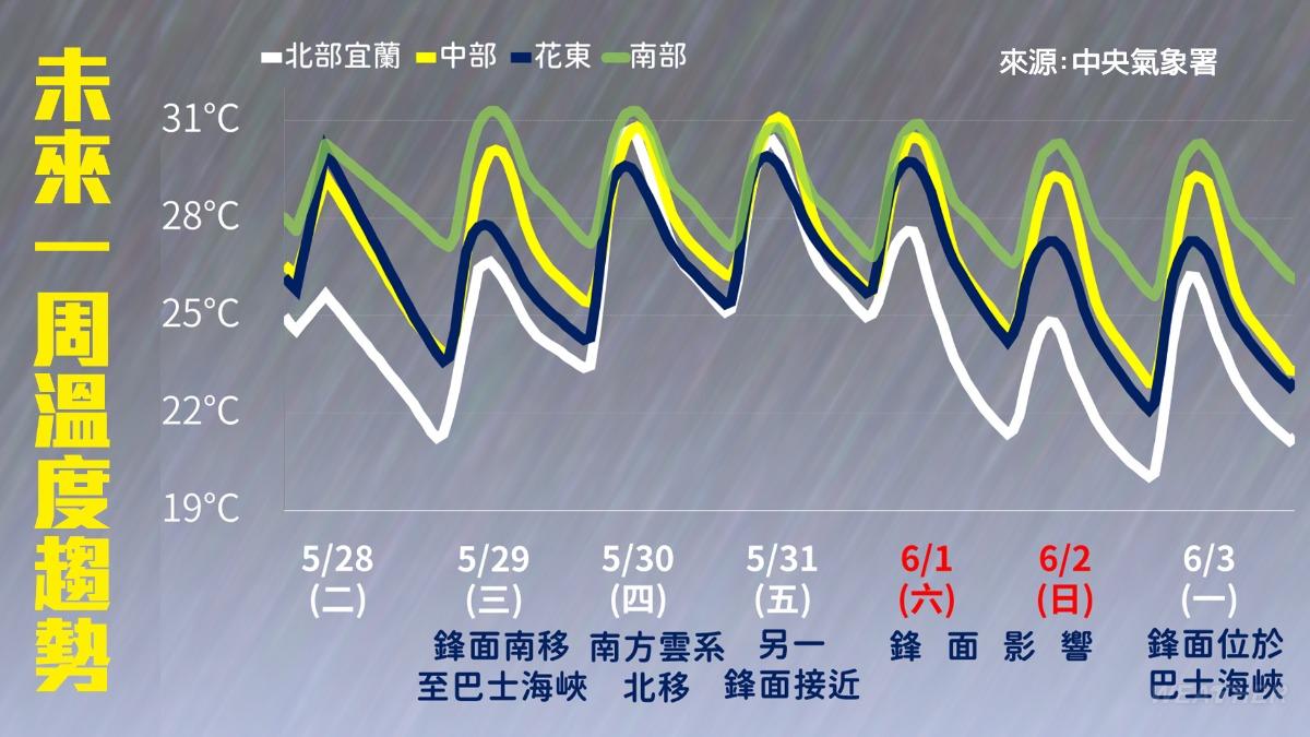 各地未來一週溫度趨勢。(圖/中央氣象署)