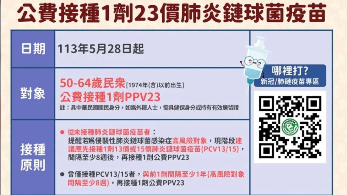 打完為止!即起開放50-64歲 打公費23價肺炎鏈球菌疫苗