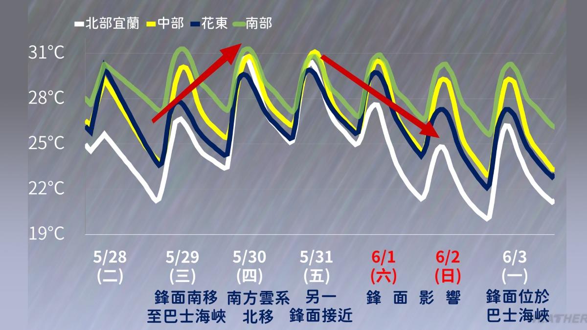 近期溫度變化。(圖/TVBS)