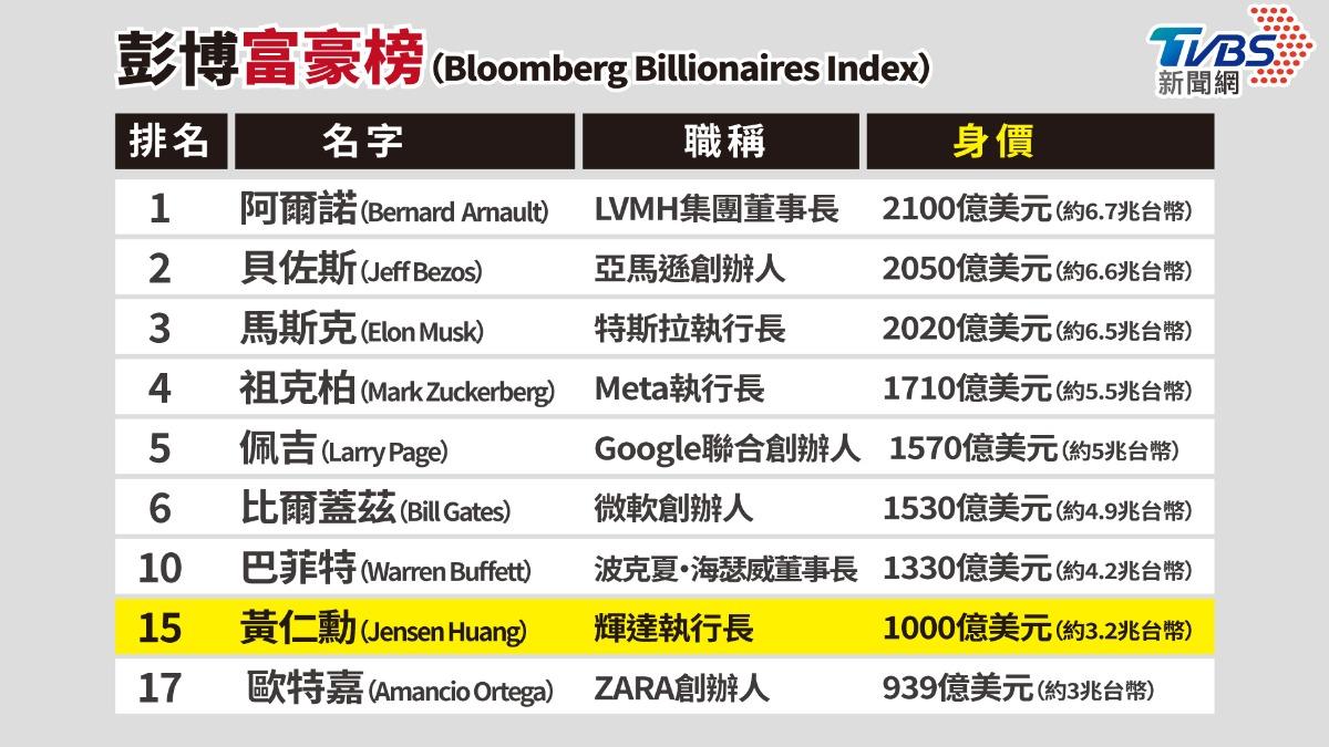 黃仁勳身價竄升至全球第15位,勝過西班牙首富歐特嘉(Amancio Ortega)。(圖/TVBS 曾梓倩製)