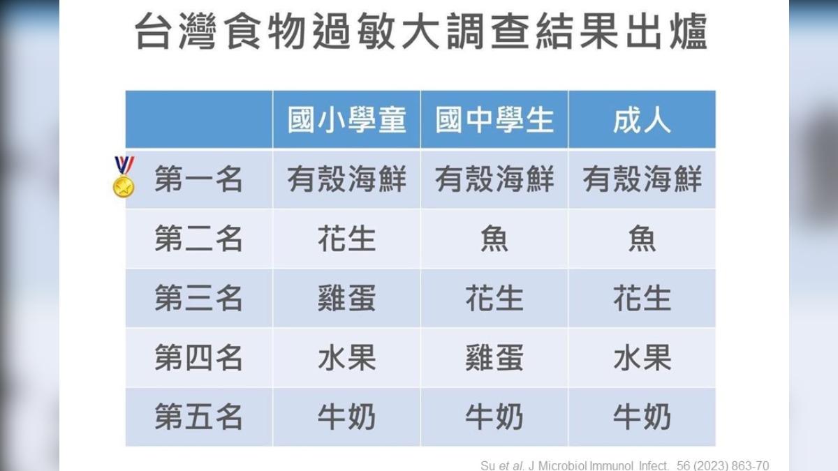 台灣「過敏食物排行」出爐！這食物第一名　魚、花生都入榜