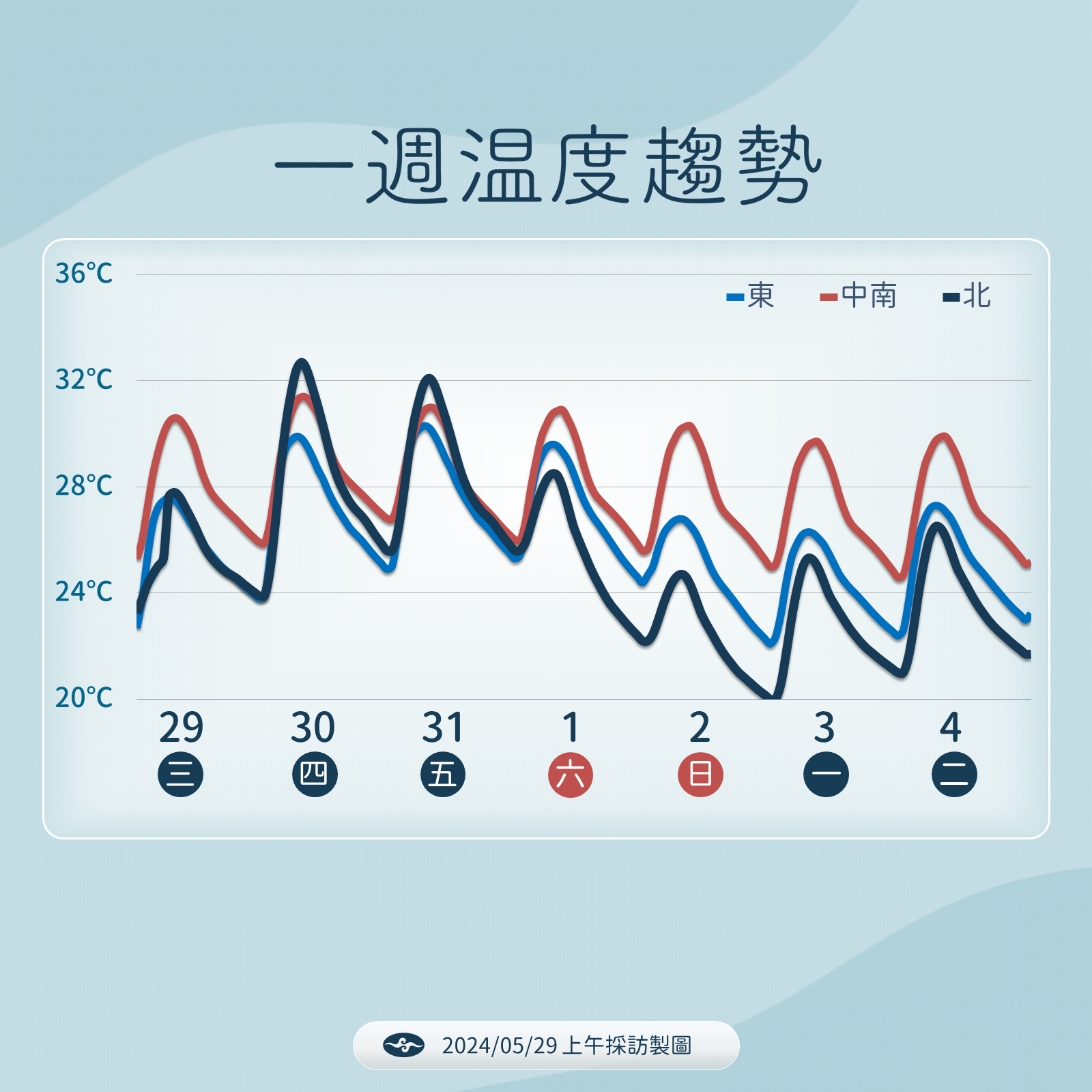 溫度趨勢。(圖/氣象署)