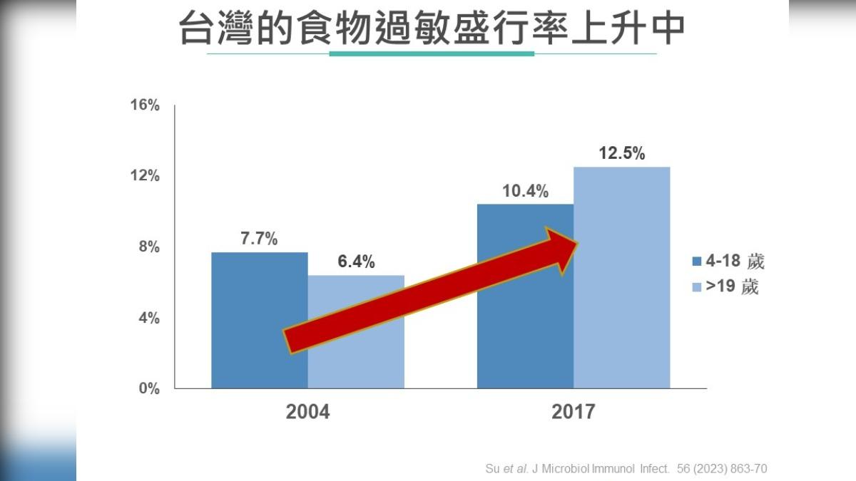 台灣民眾食物過敏盛行率上升。(圖/食藥署提供)
