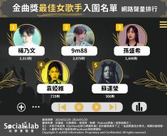 金曲獎最佳女歌手入圍者聲量排行 。（圖／社群實驗室）